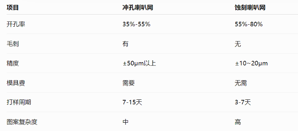 为什么蚀刻喇叭网比冲孔喇叭网更好